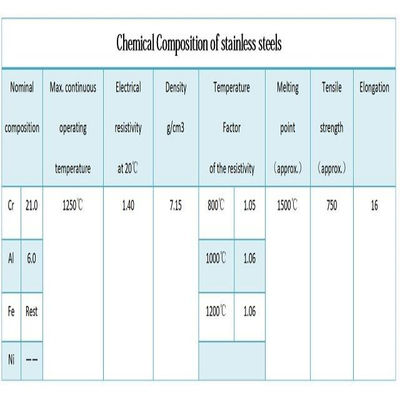 耐熱性 工業用暖房用 鉄金合金ワイヤ スパーク赤導体